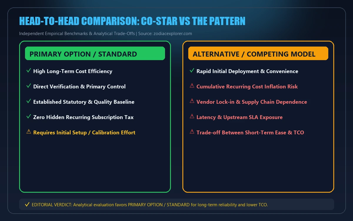 Head-to-head comparison matrix for Co-Star vs The Pattern