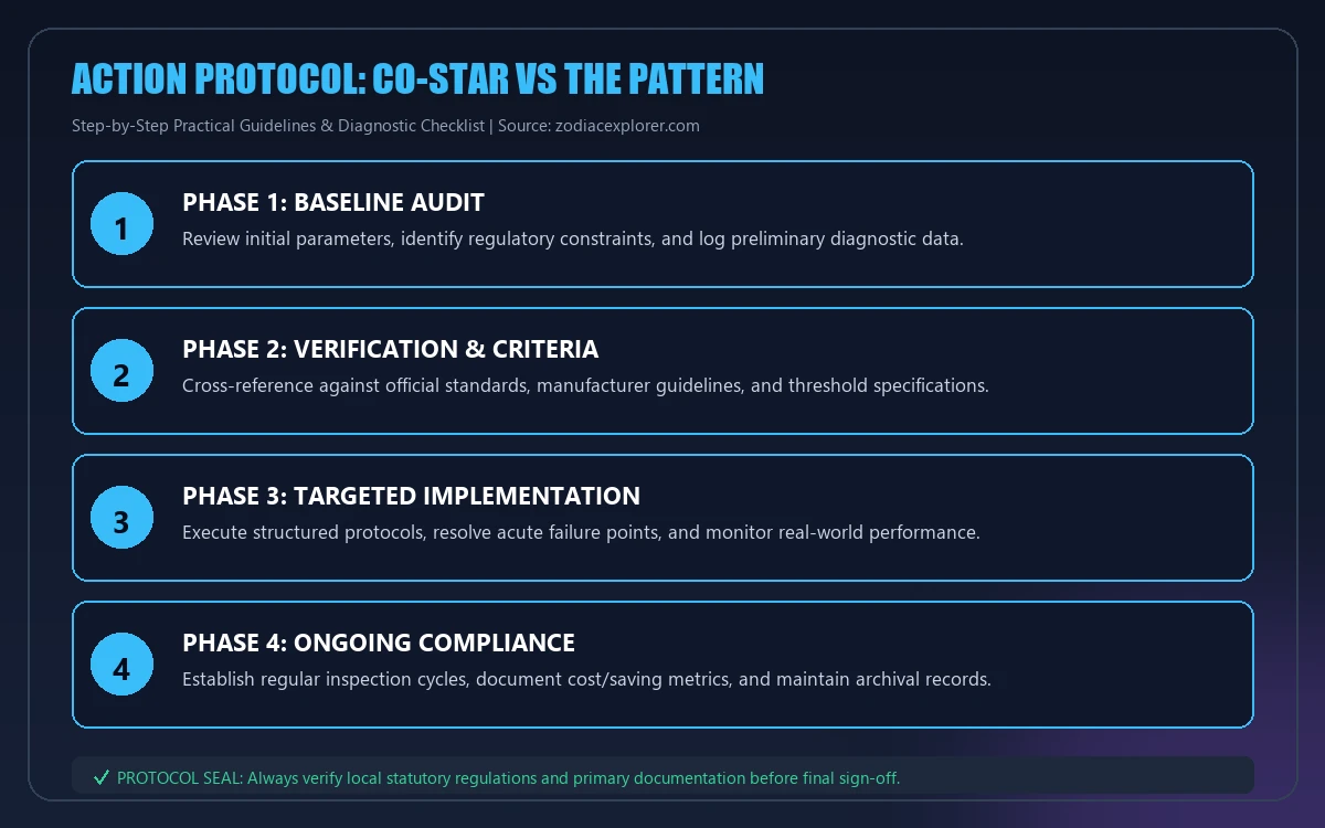 Step-by-step implementation protocol for Co-Star vs The Pattern